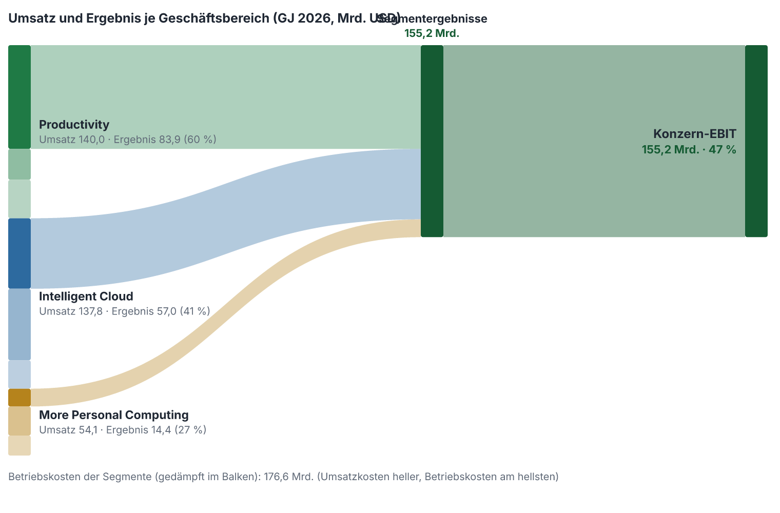 Umsatz und operatives Ergebnis je Geschäftsbereich im Geschäftsjahr 2026, in Mrd. USD.