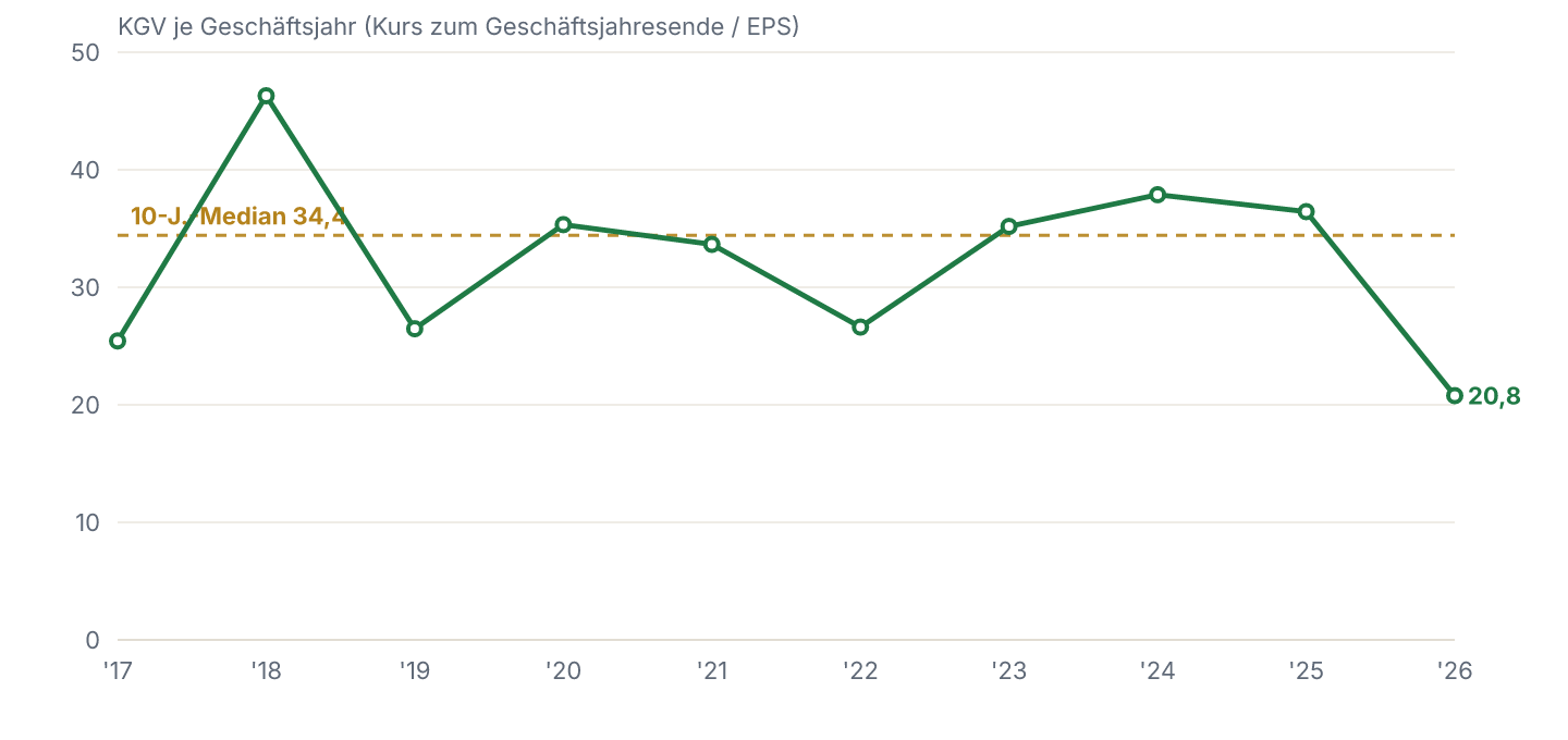 KGV im Verlauf mit dem eigenen 10-Jahres-Median (Kurs zum jeweiligen Geschäftsjahresende geteilt durch EPS).