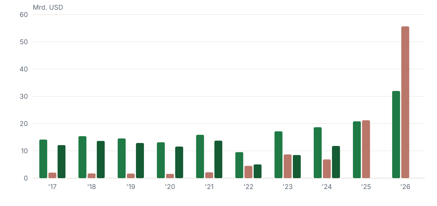 Operativer Cashflow, Investitionen und freier Cashflow je Geschäftsjahr, in Mrd. USD.