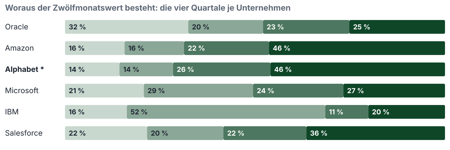 Verteilung des Zwölfmonatswertes auf die vier Quartale, je Unternehmen: Nettogewinn. Anteile in Prozent.