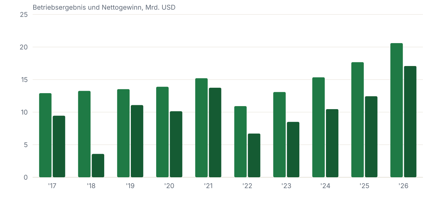 Betriebsergebnis (EBIT) und Nettogewinn je Geschäftsjahr, in Mrd. USD.