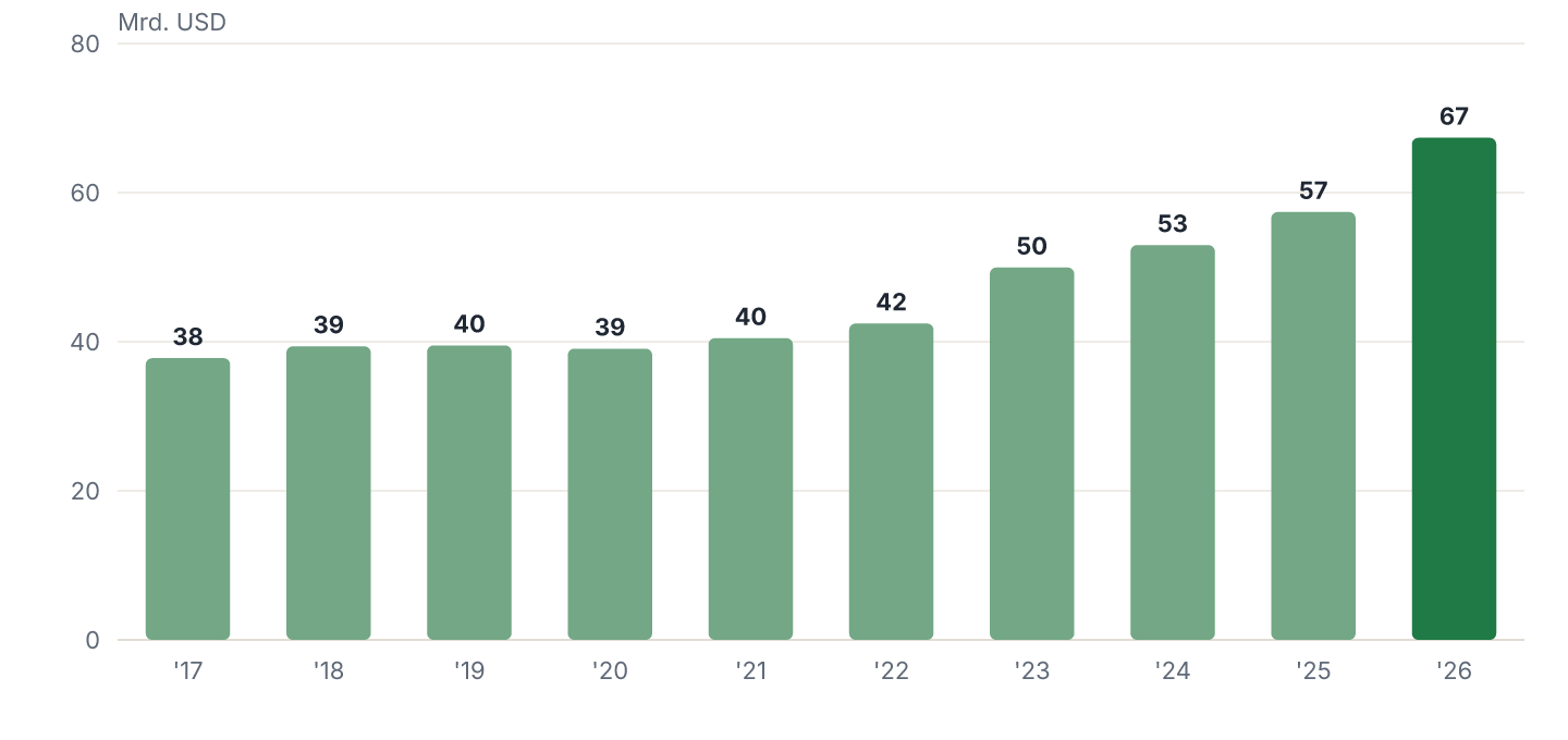 Umsatz je Geschäftsjahr (2017-2026), in Mrd. USD.