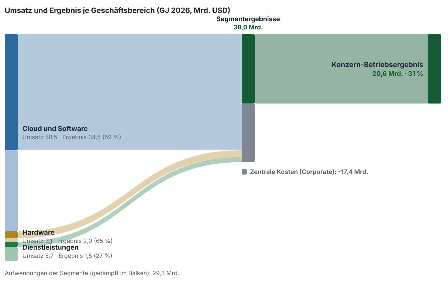 Umsatz und Segmentergebnis je Geschäftsbereich im Geschäftsjahr 2026, in Mrd. USD. Für diesen Titel liegen uns die Kostenarten je Segment nicht maschinenlesbar vor; gezeigt sind Umsatz und Ergebnis je Bereich.