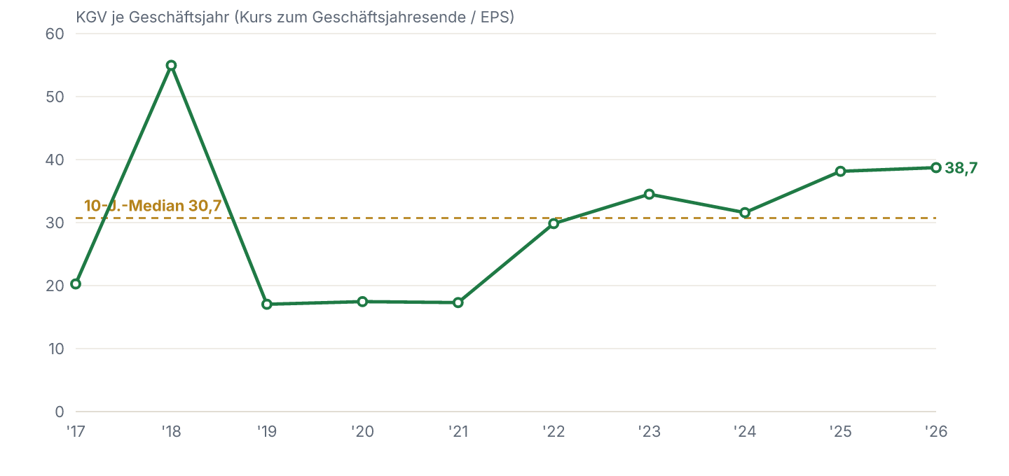 KGV im Verlauf mit dem eigenen 10-Jahres-Median (Kurs zum jeweiligen Geschäftsjahresende geteilt durch EPS).