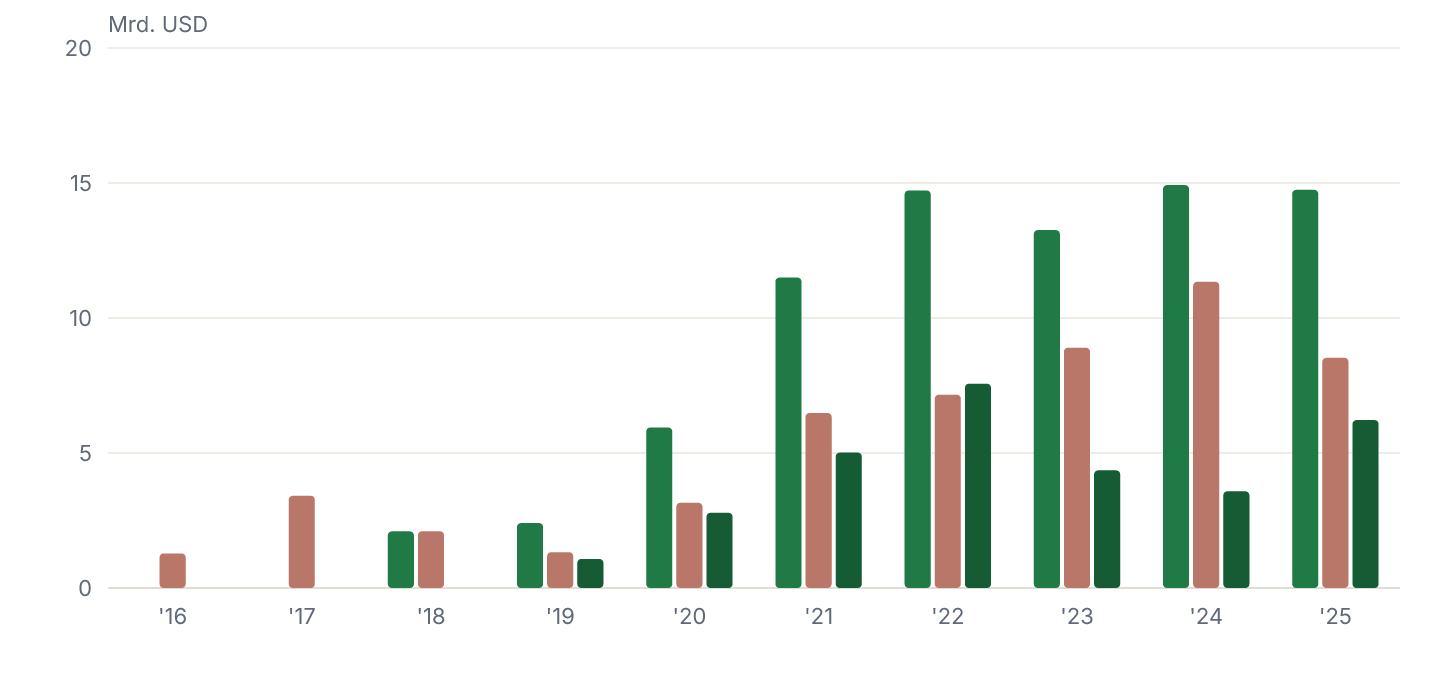 Operativer Cashflow, Investitionen und freier Cashflow je Geschäftsjahr, in Mrd. USD.