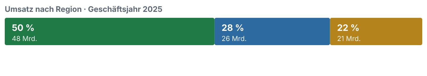 Umsatzanteile der Regionen im Geschäftsjahr 2025.