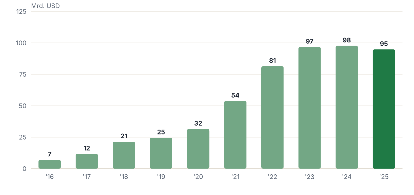 Umsatz je Geschäftsjahr (2016-2025), in Mrd. USD.