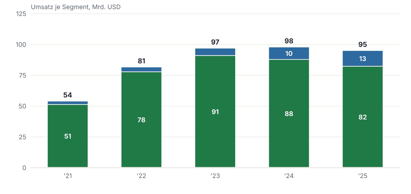Umsatz je Segment im Verlauf. Fünf Geschäftsjahre aus zwei Berichten. 2021 bis 2023 aus dem 10-K FY2023 (Accession 0001628280-24-002390), 2024 und 2025 aus dem 10-K FY2025 (Accession 0001628280-26-003952). Der Segmentzuschnitt ist über alle fünf Jahre unverändert.