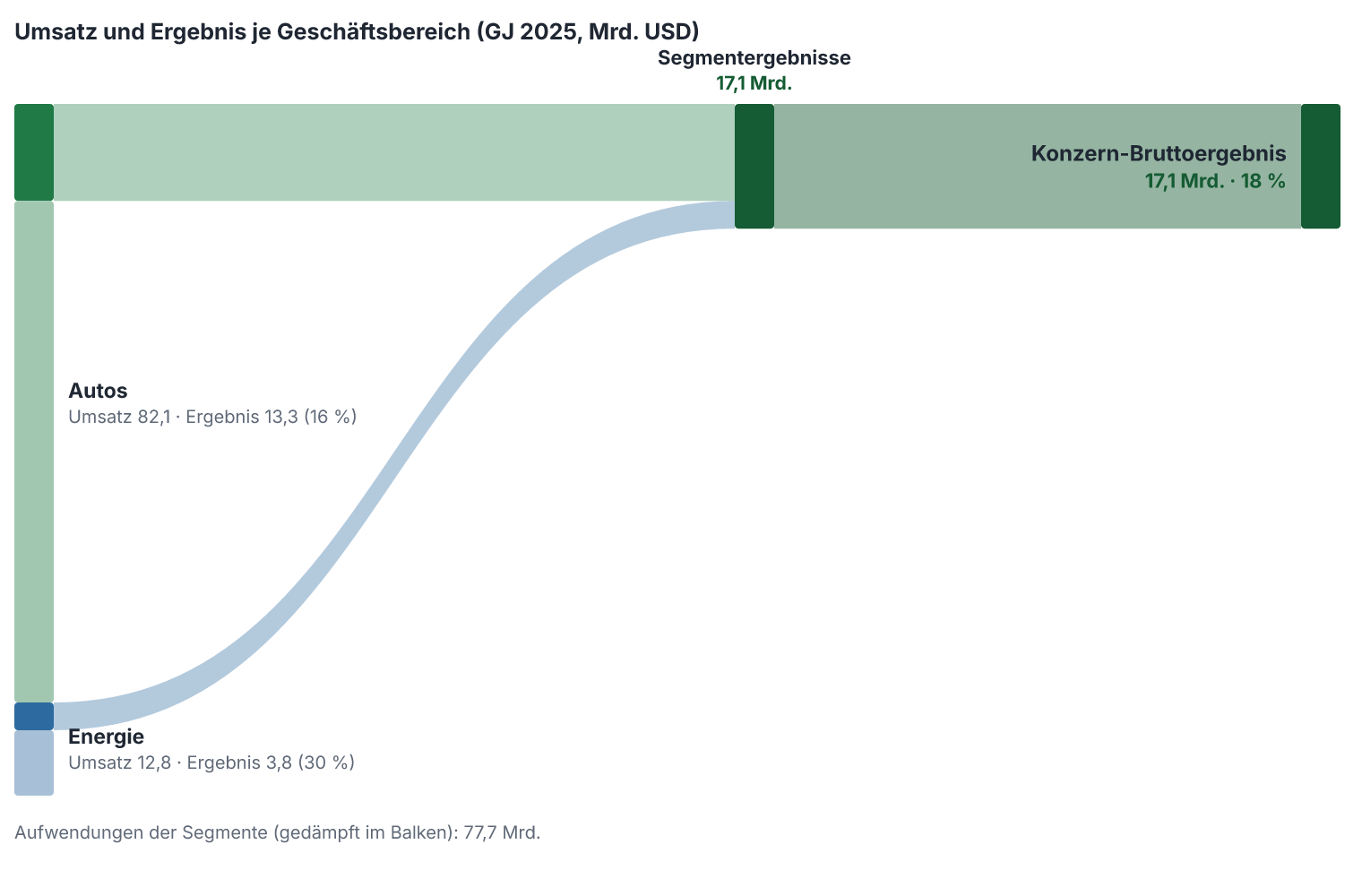 Umsatz und Bruttoergebnis je Geschäftsbereich im Geschäftsjahr 2025, in Mrd. USD. Für diesen Titel liegen uns die Kostenarten je Segment nicht maschinenlesbar vor; gezeigt sind Umsatz und Ergebnis je Bereich.