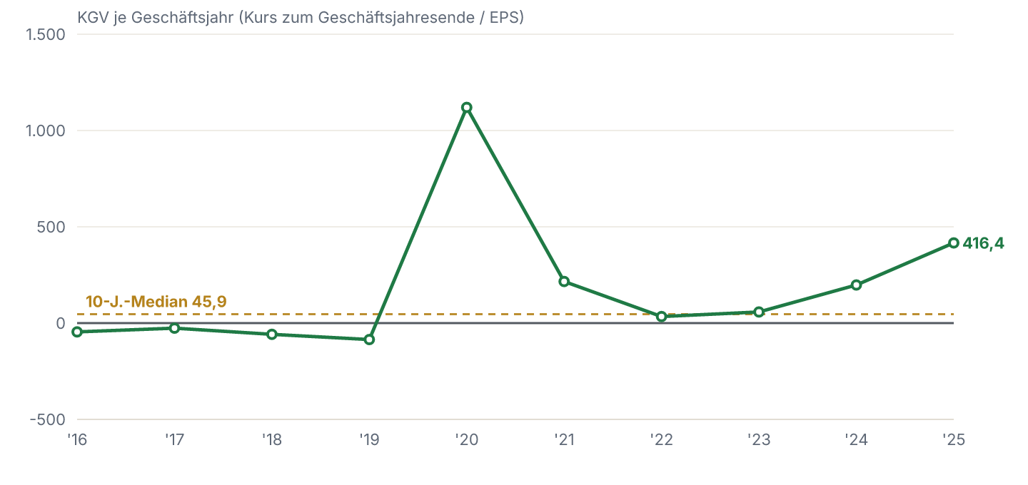 KGV im Verlauf mit dem eigenen 10-Jahres-Median (Kurs zum jeweiligen Geschäftsjahresende geteilt durch EPS).