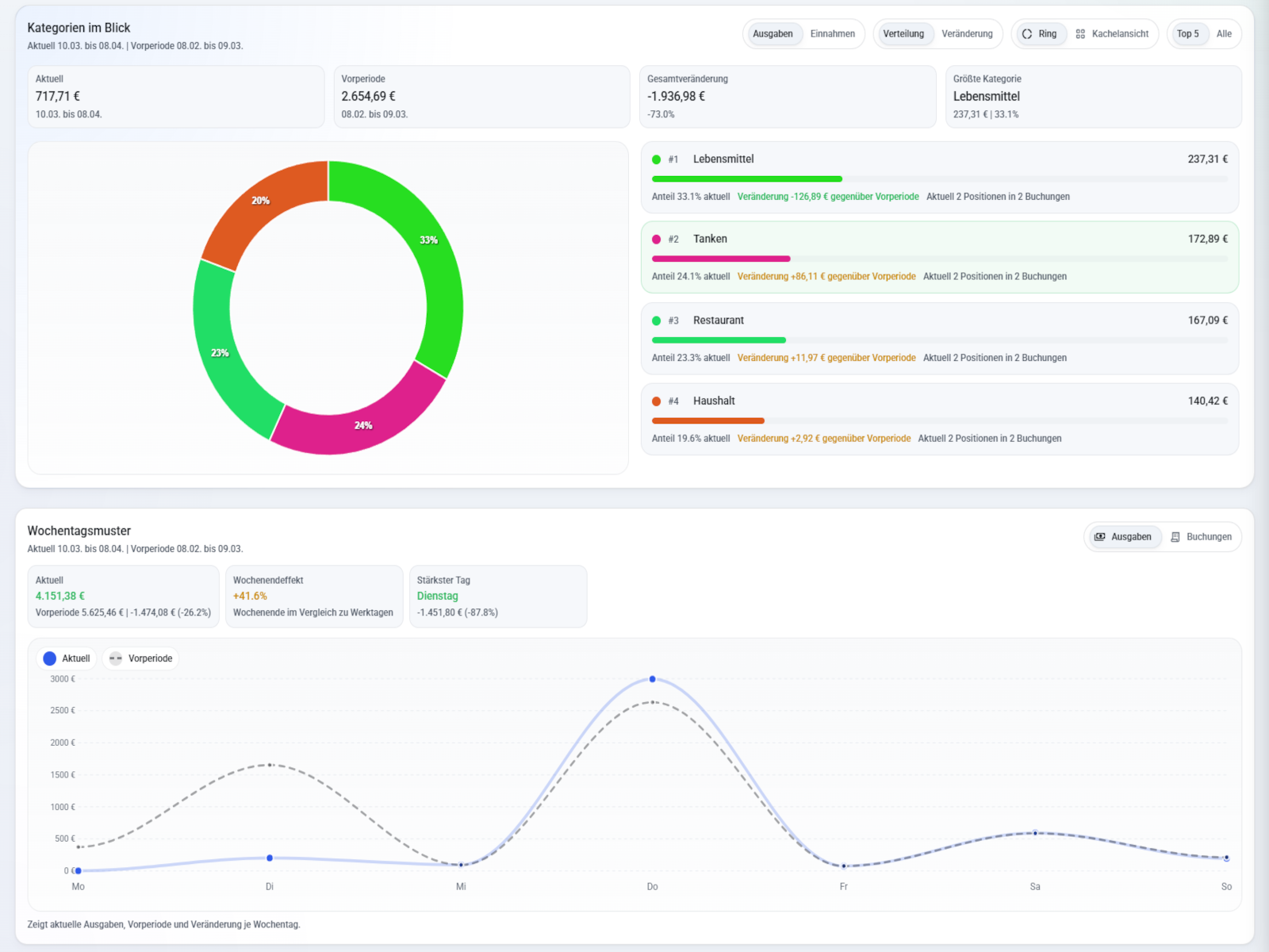 Portora Kontoansicht im Tab Auswertungen mit Kategorien im Blick und Wochentagsmuster.