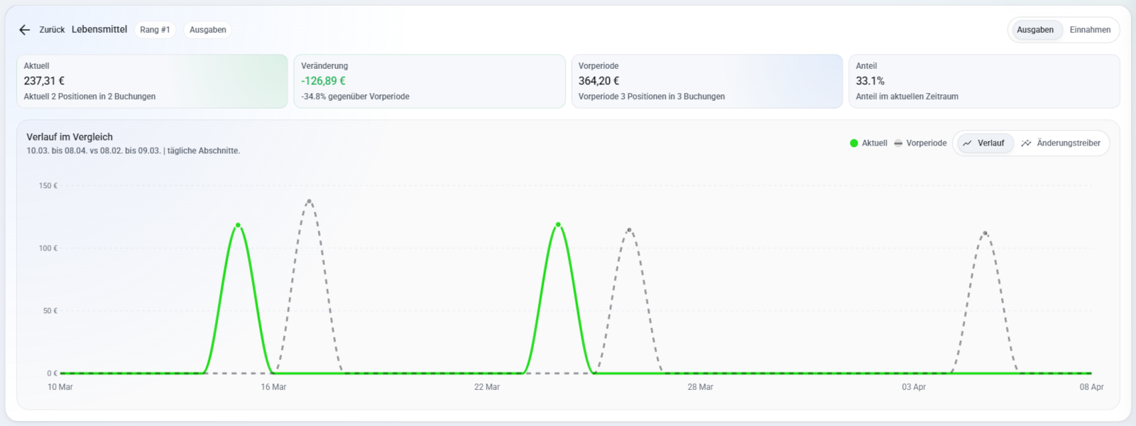 Portora Vertiefung einer Kategorie mit Vergleich von aktuellem Zeitraum, Vorperiode und Verlauf.