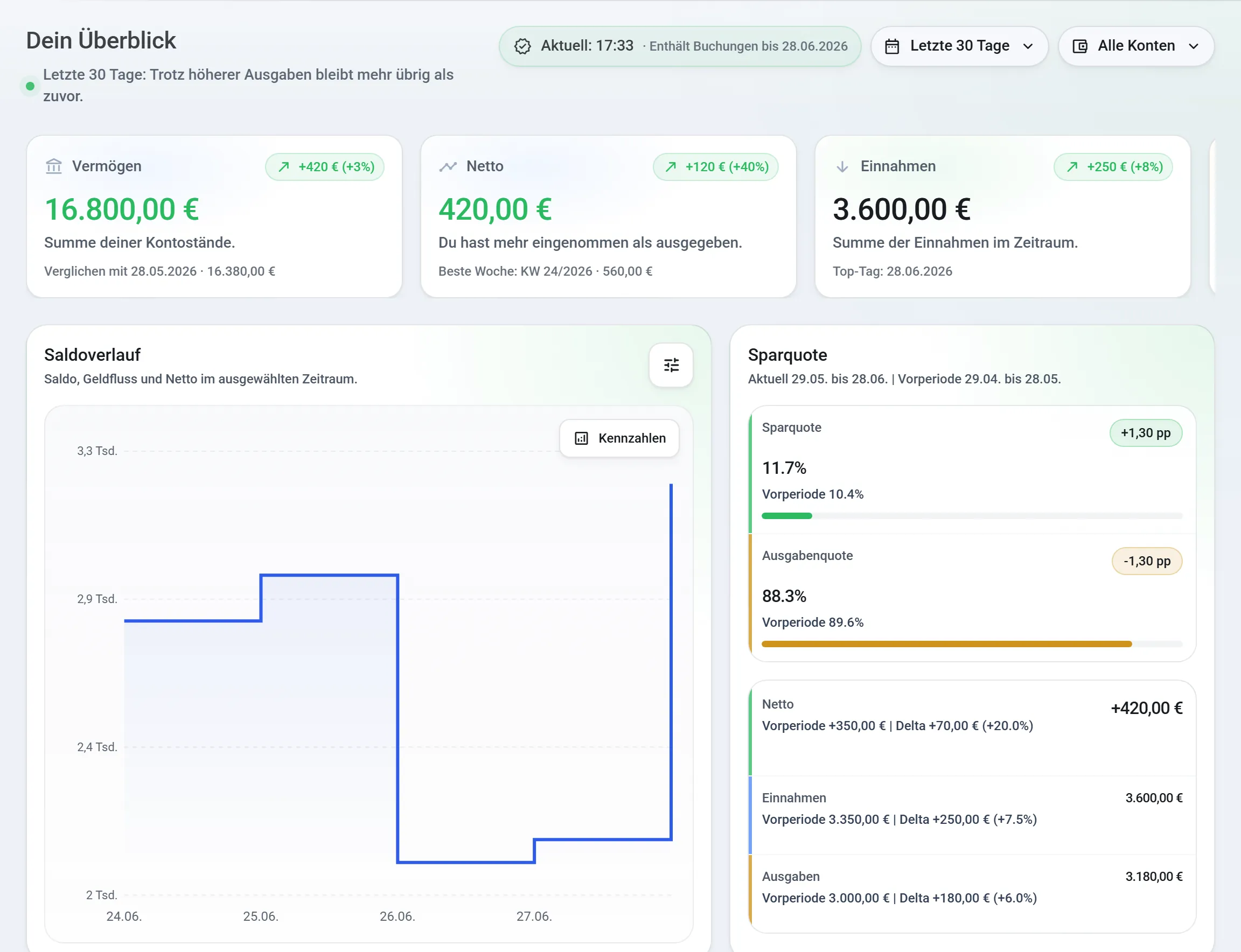Portora Dashboard mit Vermögen, Sparquote, Saldoverlauf und auffälligen Tagen für einen Zeitraum.