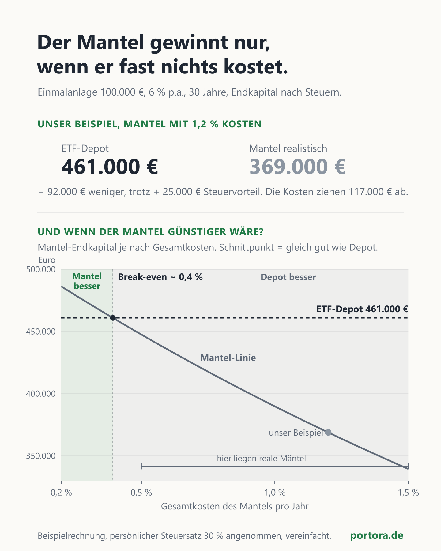 Diagramm zum Vergleich ETF-Depot und Versicherungsmantel nach Steuern: Depot 461.000 Euro, Mantel realistisch 369.000 Euro, und eine Break-even-Kurve, die zeigt, dass der Mantel erst unter rund 0,4 Prozent Gesamtkosten vorne liegt.